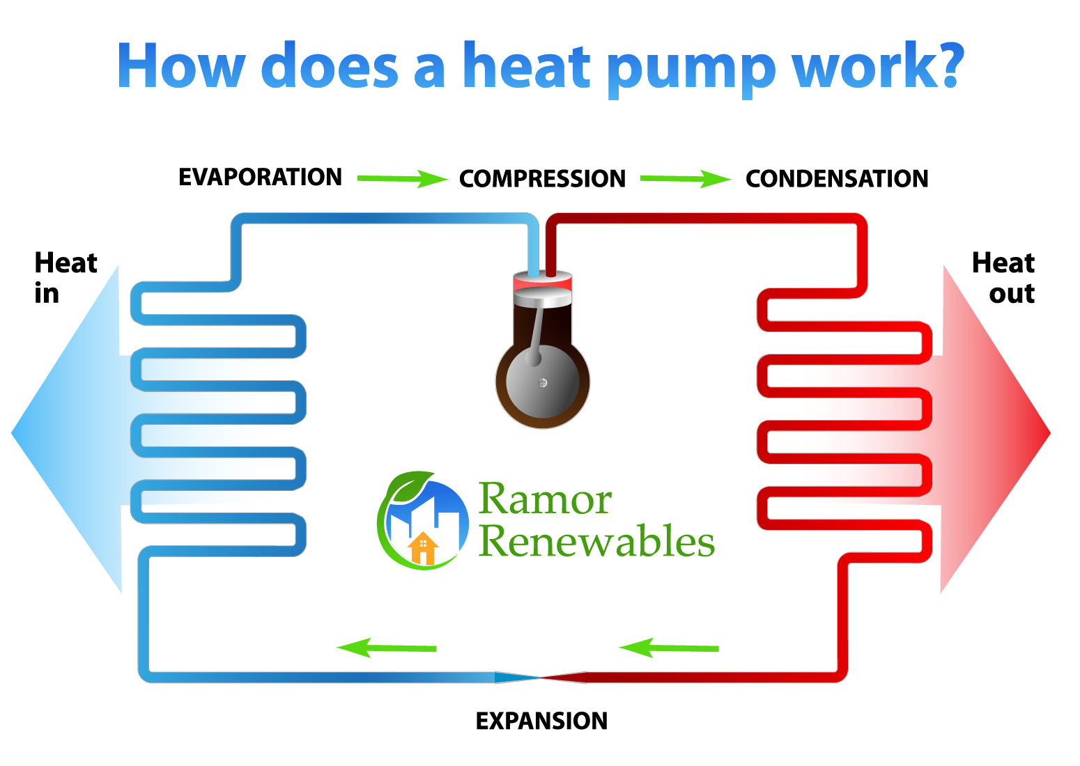 Heat Pumps explained by Ramor Renewables Heating &